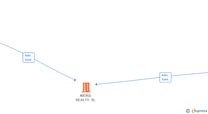 Vinculaciones societarias de NIORA REALTY SL
