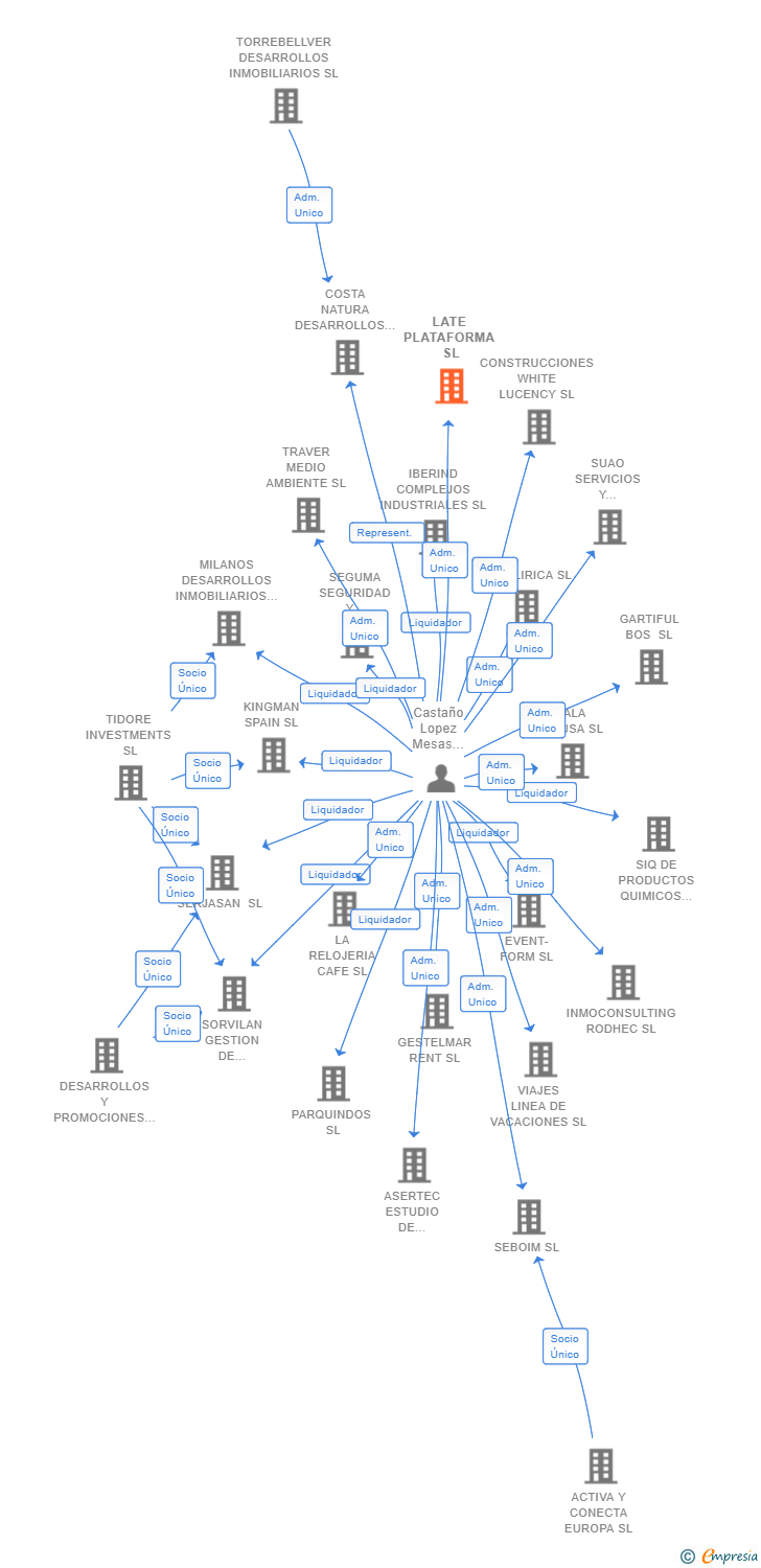 Vinculaciones societarias de LATE PLATAFORMA SL