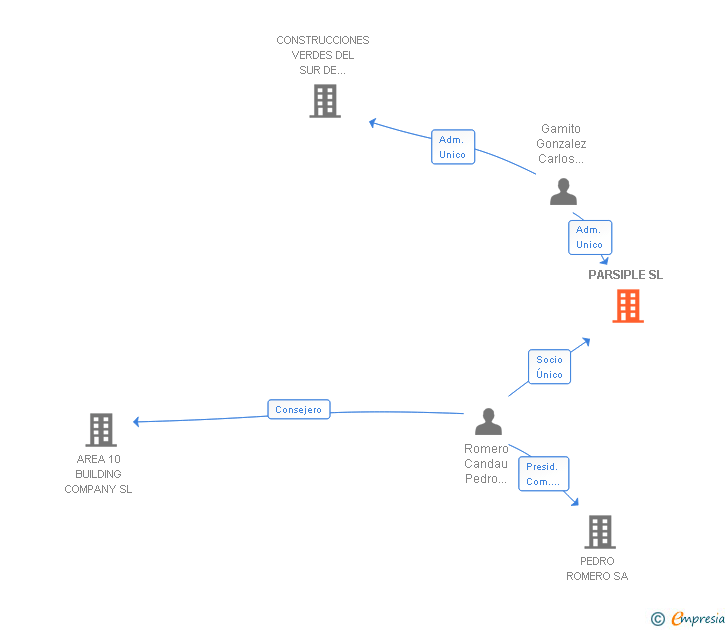 Vinculaciones societarias de PARSIPLE SL