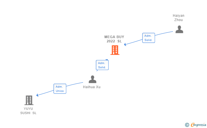 Vinculaciones societarias de MEGA BUY 2022 SL