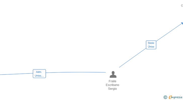 Vinculaciones societarias de BOA MODULAR HOME SL