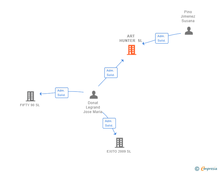 Vinculaciones societarias de ART HUNTER SL