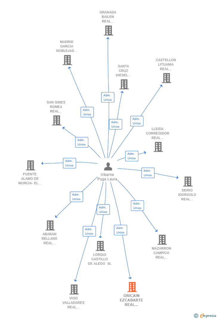 Vinculaciones societarias de ORICAIN EZCABARTE REAL ESTATE SL