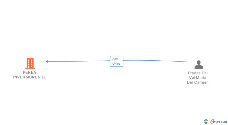 Vinculaciones societarias de PEREA INVERSIONES SL