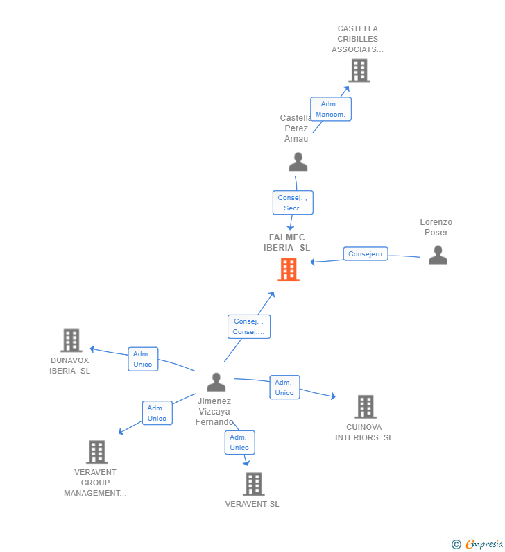 Vinculaciones societarias de FALMEC IBERIA SL