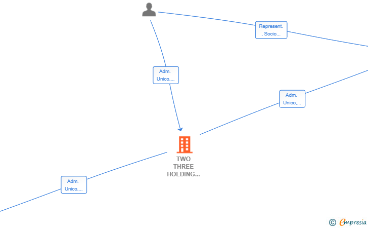 Vinculaciones societarias de TWO THREE HOLDING GROUP SL