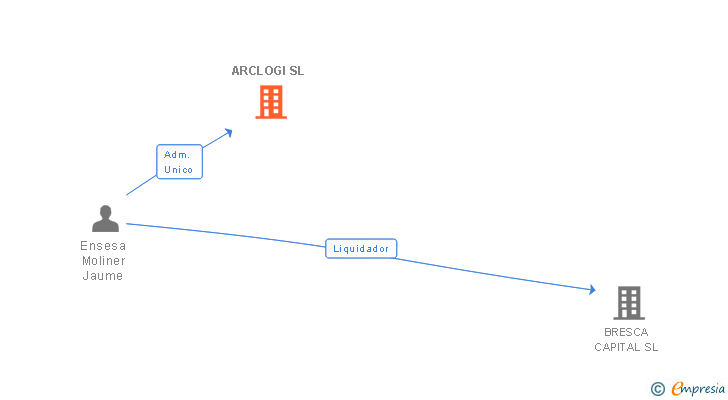 Vinculaciones societarias de ARCLOGI SL