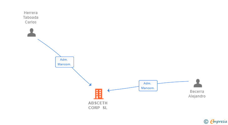 Vinculaciones societarias de ABSCETH CORP SL (EXTINGUIDA)