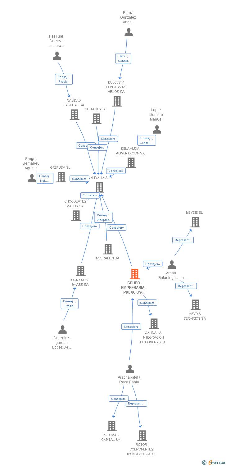 Vinculaciones societarias de GRUPO EMPRESARIAL PALACIOS ALIMENTACION SA