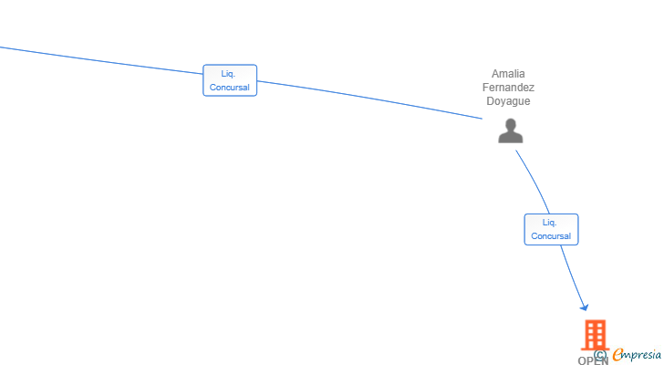 Vinculaciones societarias de OPEN CANARIAS SL