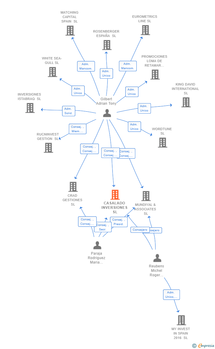 Vinculaciones societarias de CASALADO INVERSIONES SL