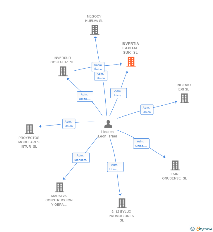 Vinculaciones societarias de INVERTIA CAPITAL SUR SL