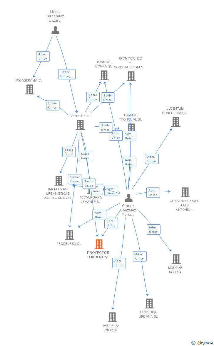 Vinculaciones societarias de PROYECTOS TORRENT SL