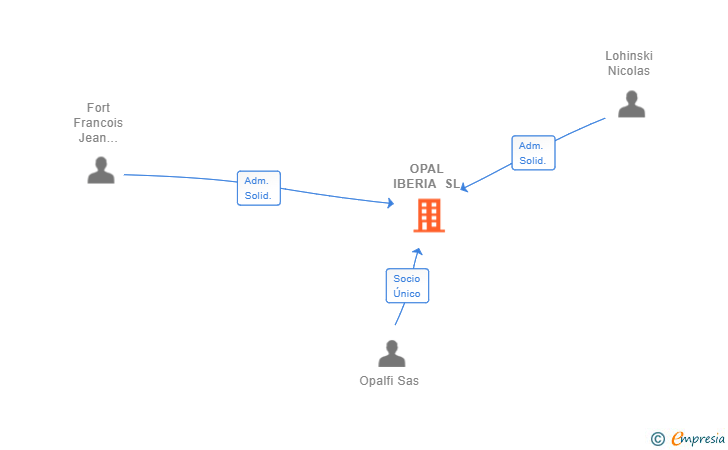 Vinculaciones societarias de OPAL IBERIA SL