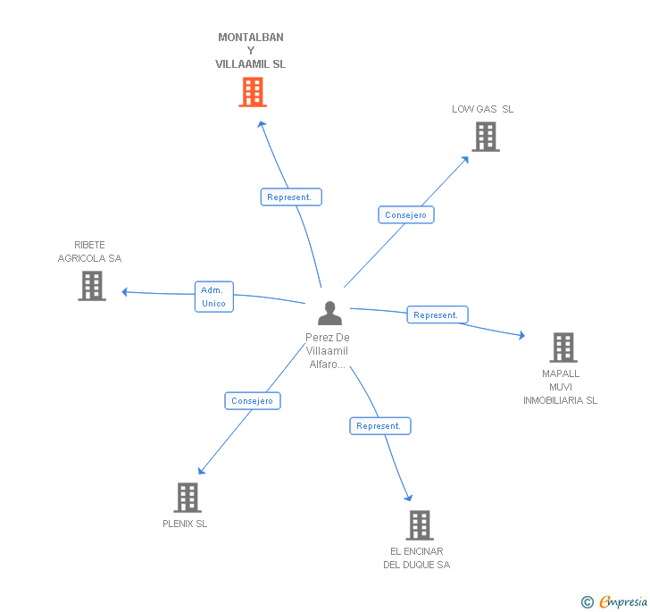 Vinculaciones societarias de MAPALL MUVI ESTETICA SL