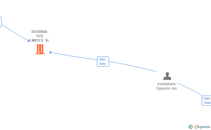 Vinculaciones societarias de DERRIBA TUS LIMITES SL