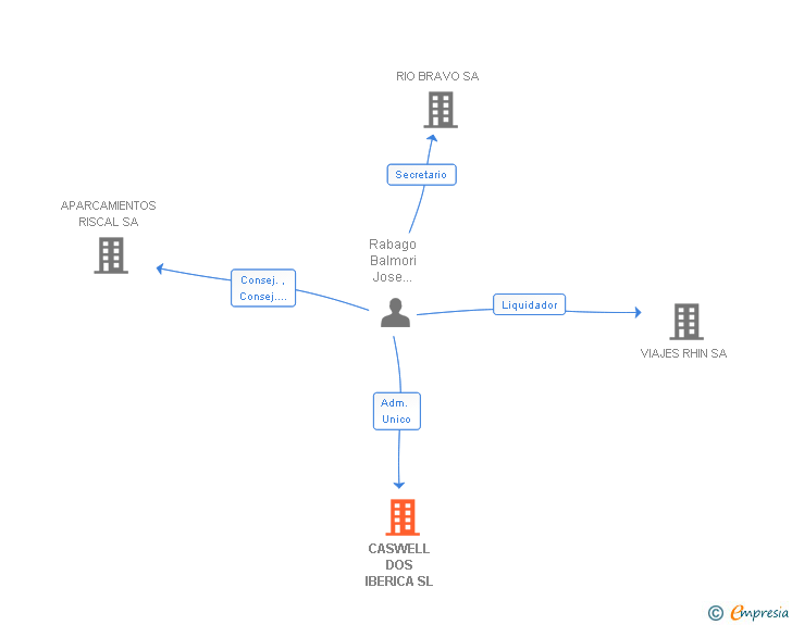 Vinculaciones societarias de CASWELL DOS IBERICA SL