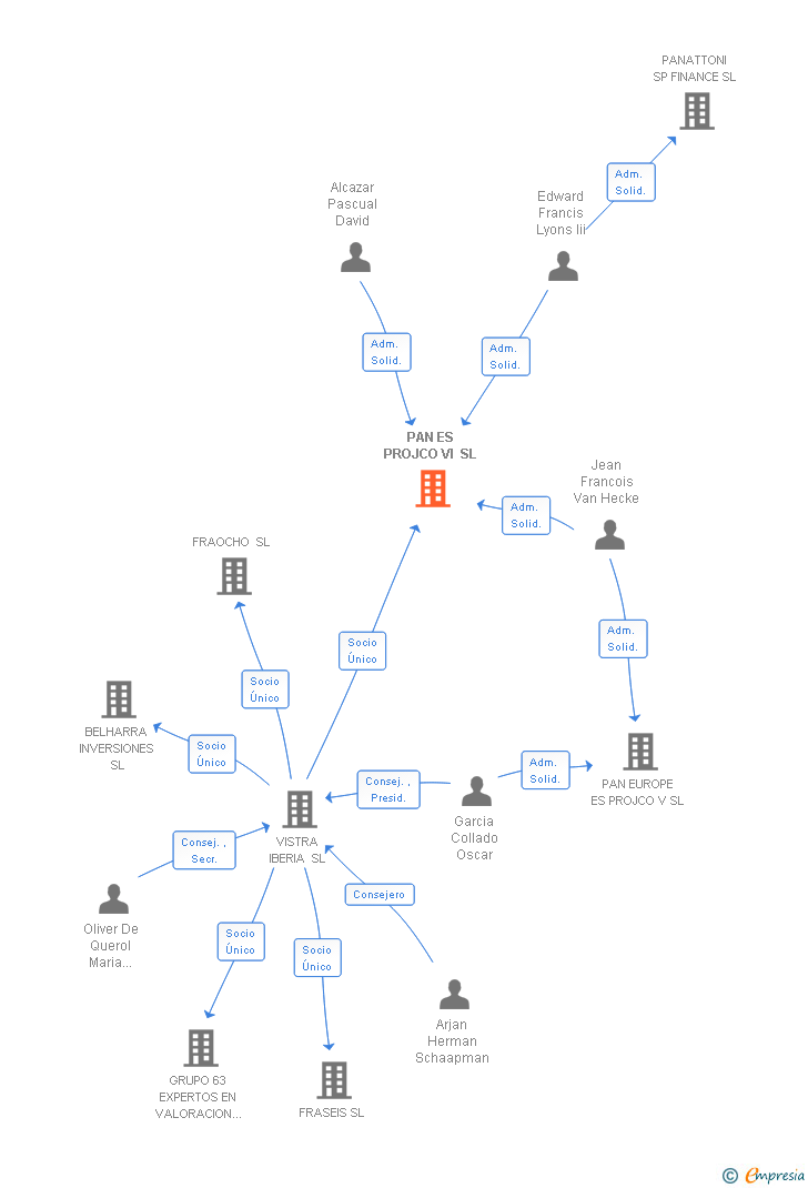 Vinculaciones societarias de PAN ES PROJCO VI SL