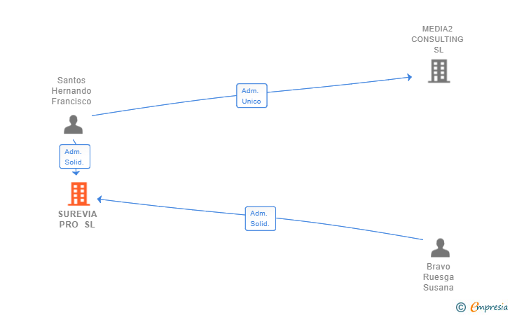 Vinculaciones societarias de SUREVIA PRO SL