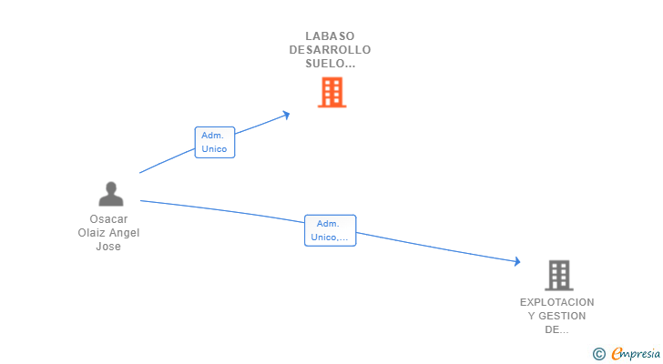 Vinculaciones societarias de LABASO DESARROLLO SUELO COMERCIAL SL