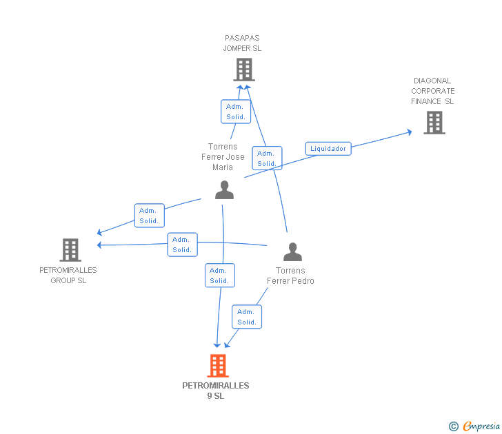 Vinculaciones societarias de PETROMIRALLES 9 SL