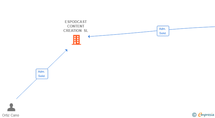 Vinculaciones societarias de ESPODCAST CONTENT CREATION SL