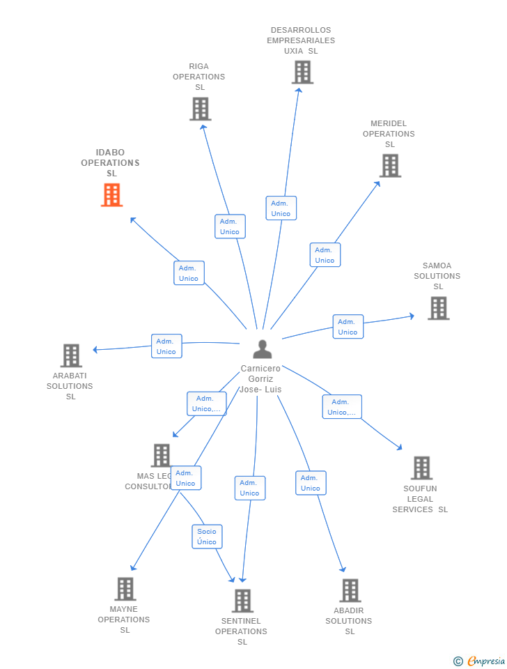 Vinculaciones societarias de IDABO OPERATIONS SL