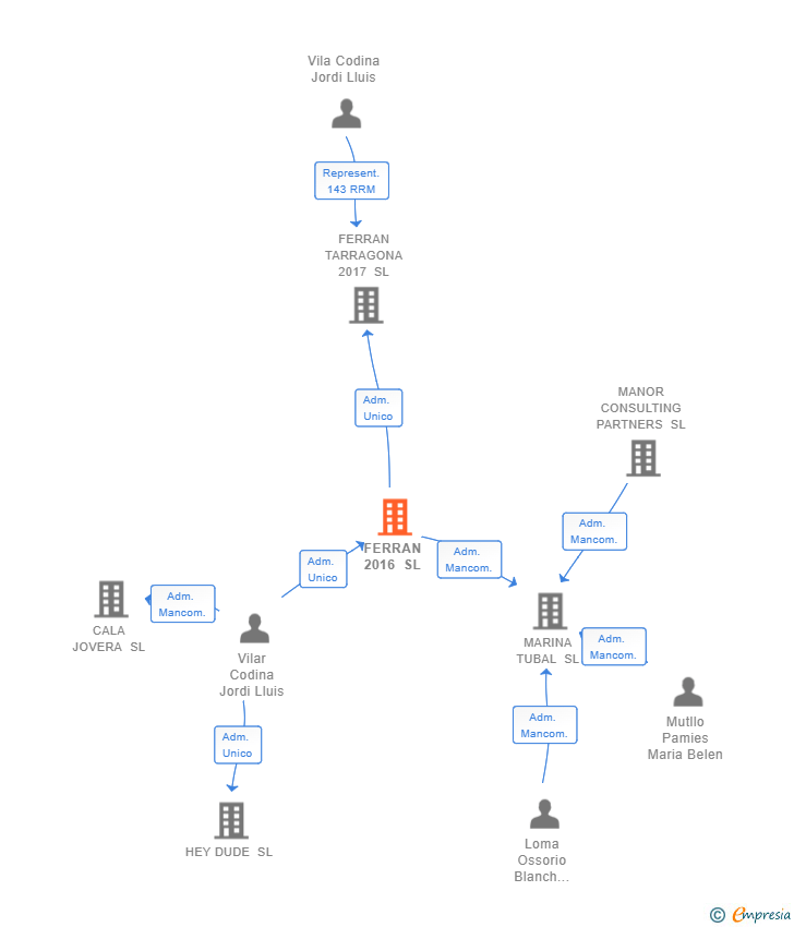 Vinculaciones societarias de FERRAN 2016 SL