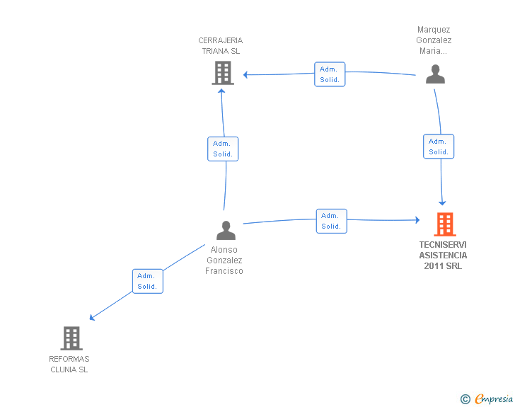 Vinculaciones societarias de TECNISERVI ASISTENCIA 2011 SRL