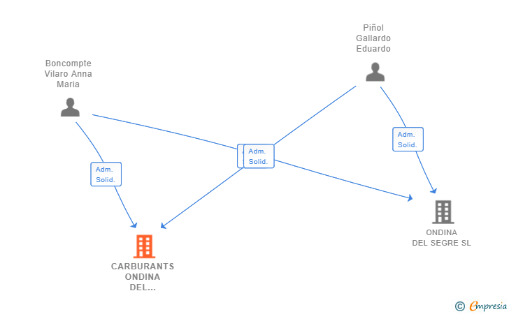 Vinculaciones societarias de CARBURANTS ONDINA DEL SEGRE SL