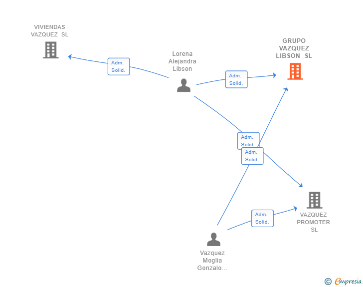Vinculaciones societarias de GRUPO VAZQUEZ LIBSON SL