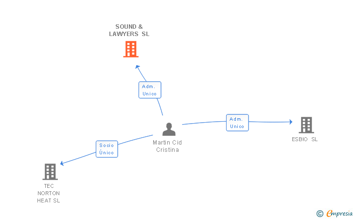 Vinculaciones societarias de INTEGRAL BUSINESS SERVICES 2015 SL