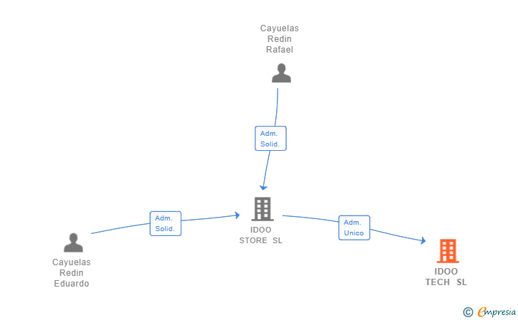 Vinculaciones societarias de IDOO TECH SL