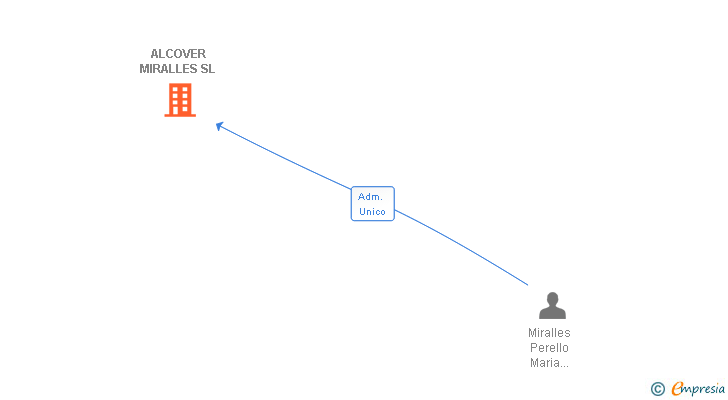 Vinculaciones societarias de ALCOVER MIRALLES SL