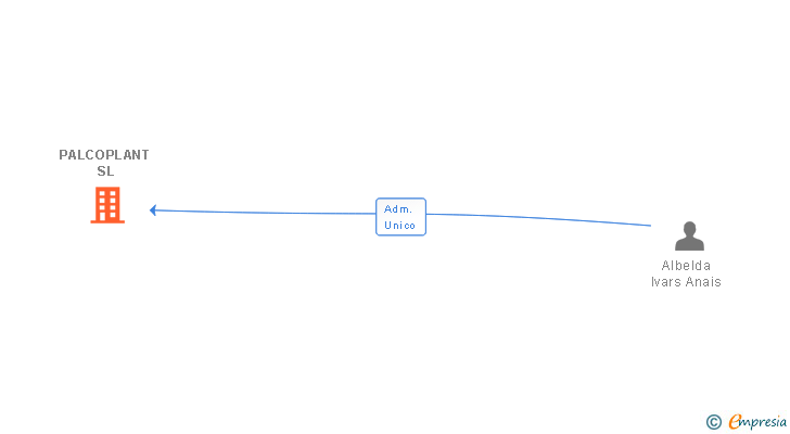 Vinculaciones societarias de PALCOPLANT SL (EXTINGUIDA)