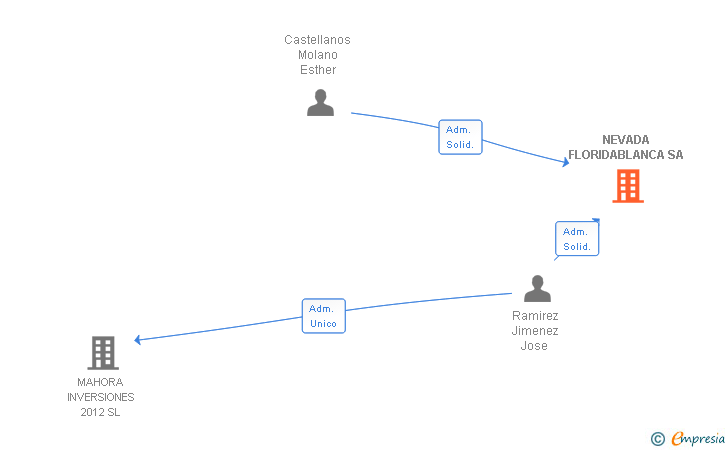 Vinculaciones societarias de NEVADA FLORIDABLANCA SA