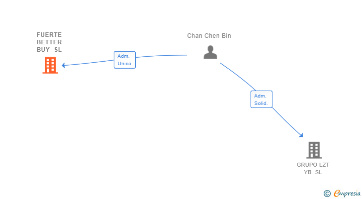 Vinculaciones societarias de FUERTE BETTER BUY SL