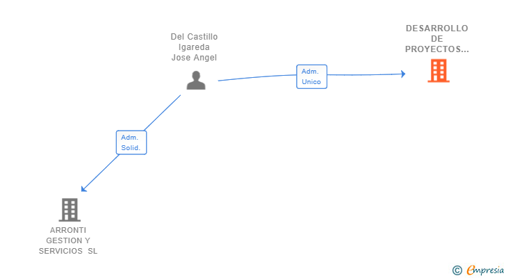Vinculaciones societarias de DESARROLLO DE PROYECTOS E INMUEBLES ARRONTI SL