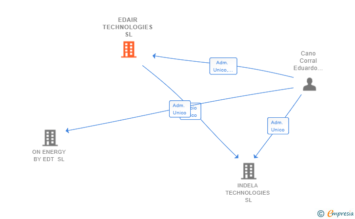 Vinculaciones societarias de EDAIR TECHNOLOGIES SL