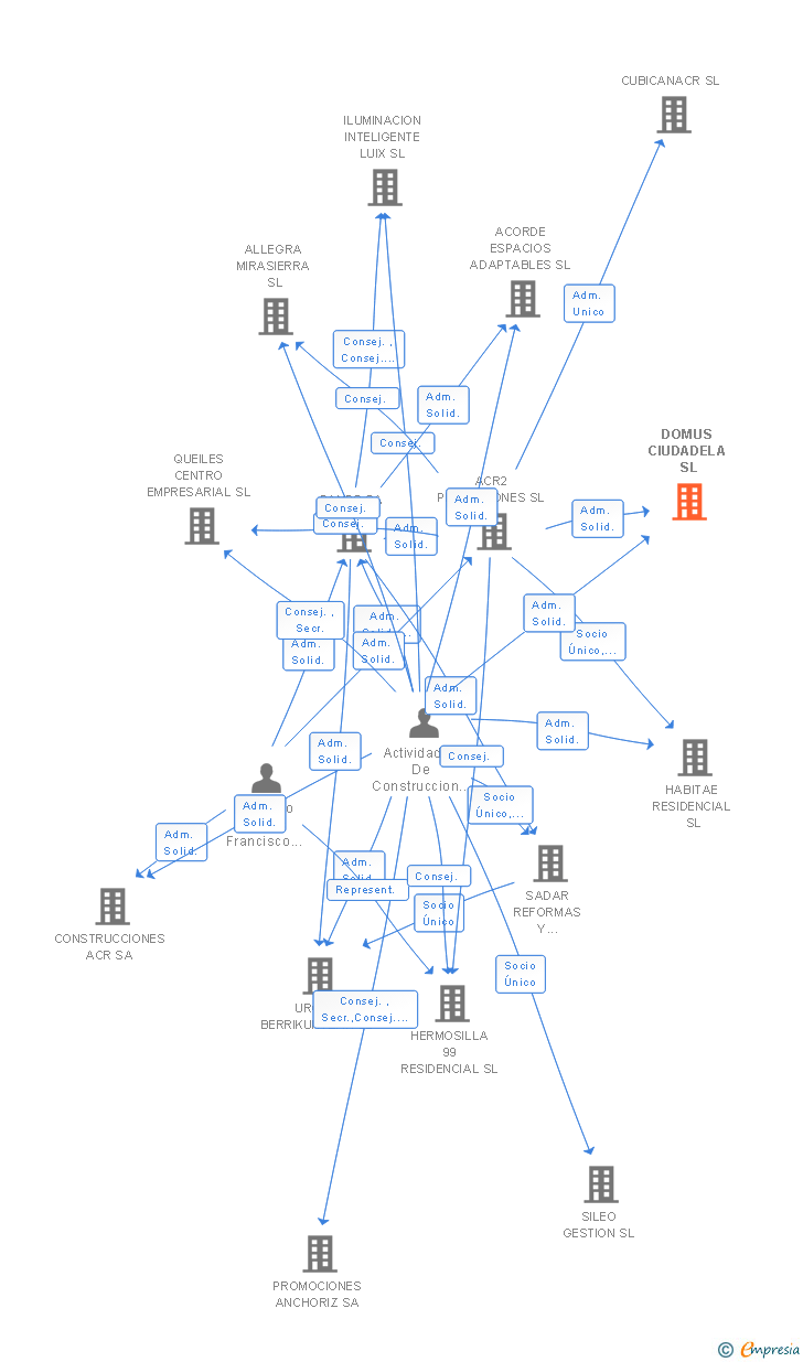 Vinculaciones societarias de DOMUS CIUDADELA SL