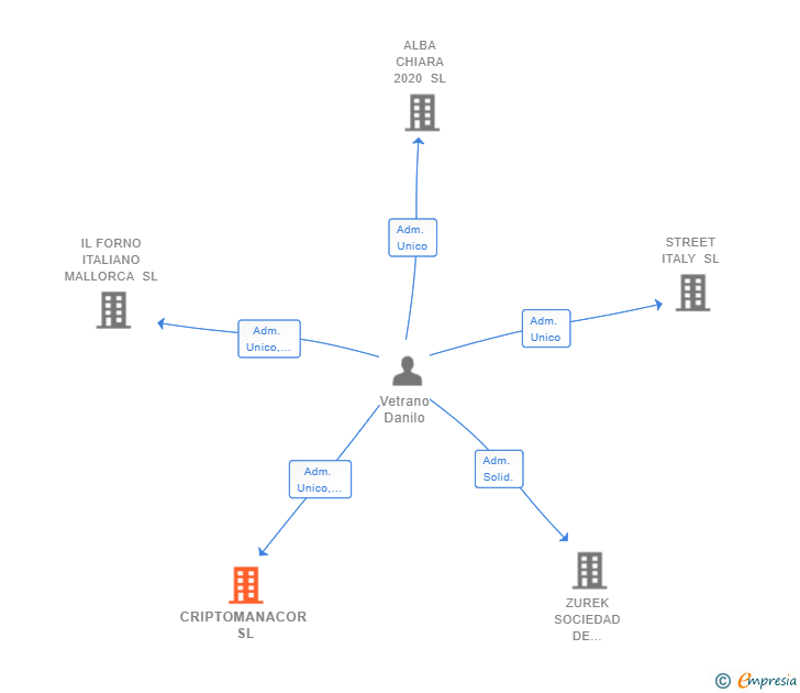 Vinculaciones societarias de CRIPTOMANACOR SL