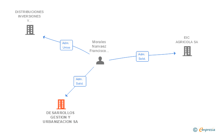Vinculaciones societarias de DESARROLLOS GESTION Y URBANIZACION SA