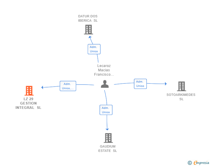 Vinculaciones societarias de LZ 29 GESTION INTEGRAL SL