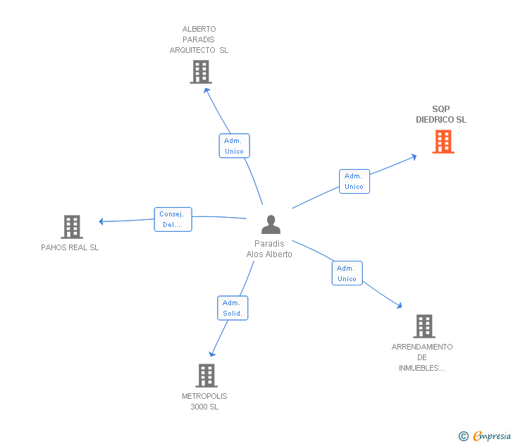 Vinculaciones societarias de SQP DIEDRICO SL