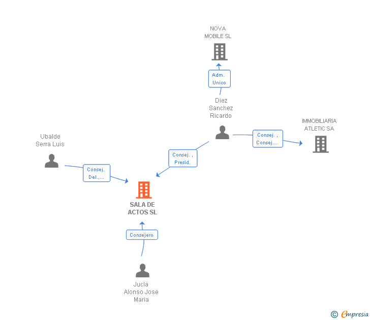 Vinculaciones societarias de SALA DE ACTOS SL