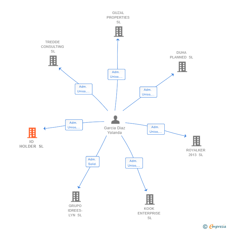 Vinculaciones societarias de IO HOLDER SL