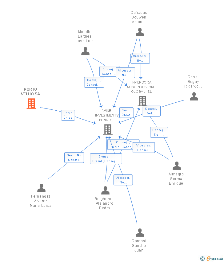 Vinculaciones societarias de PORTO VELHO SA