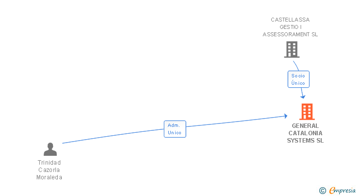 Vinculaciones societarias de GENERAL CATALONIA SYSTEMS SL