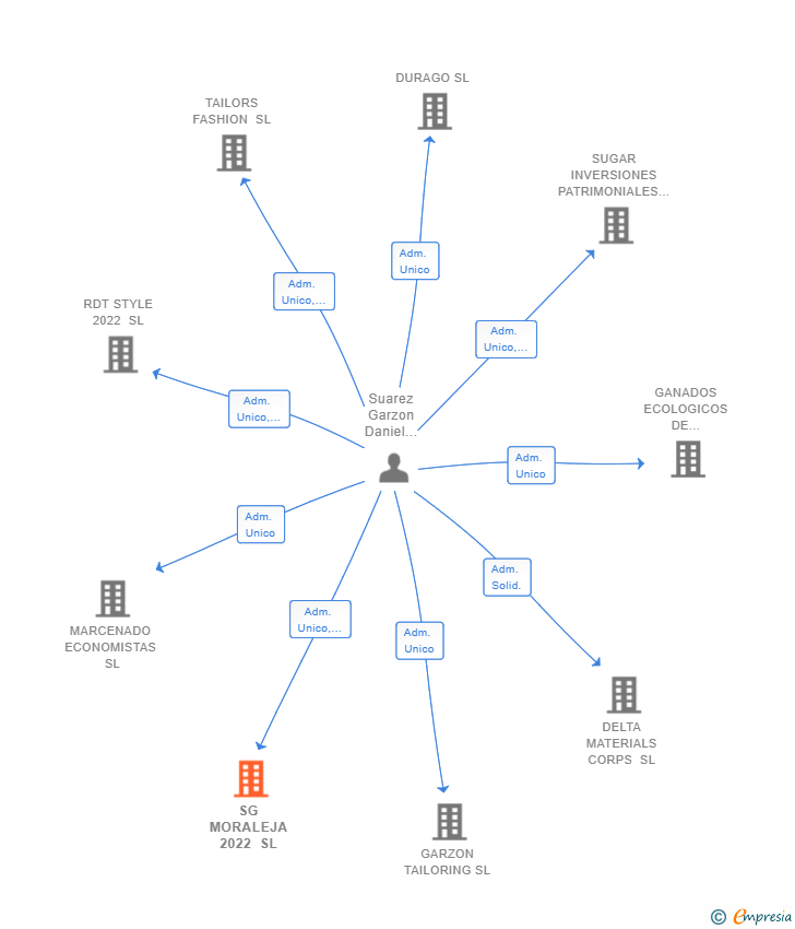Vinculaciones societarias de SG MORALEJA 2022 SL