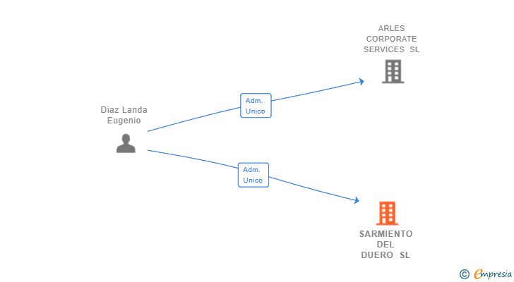 Vinculaciones societarias de SARMIENTO DEL DUERO SL